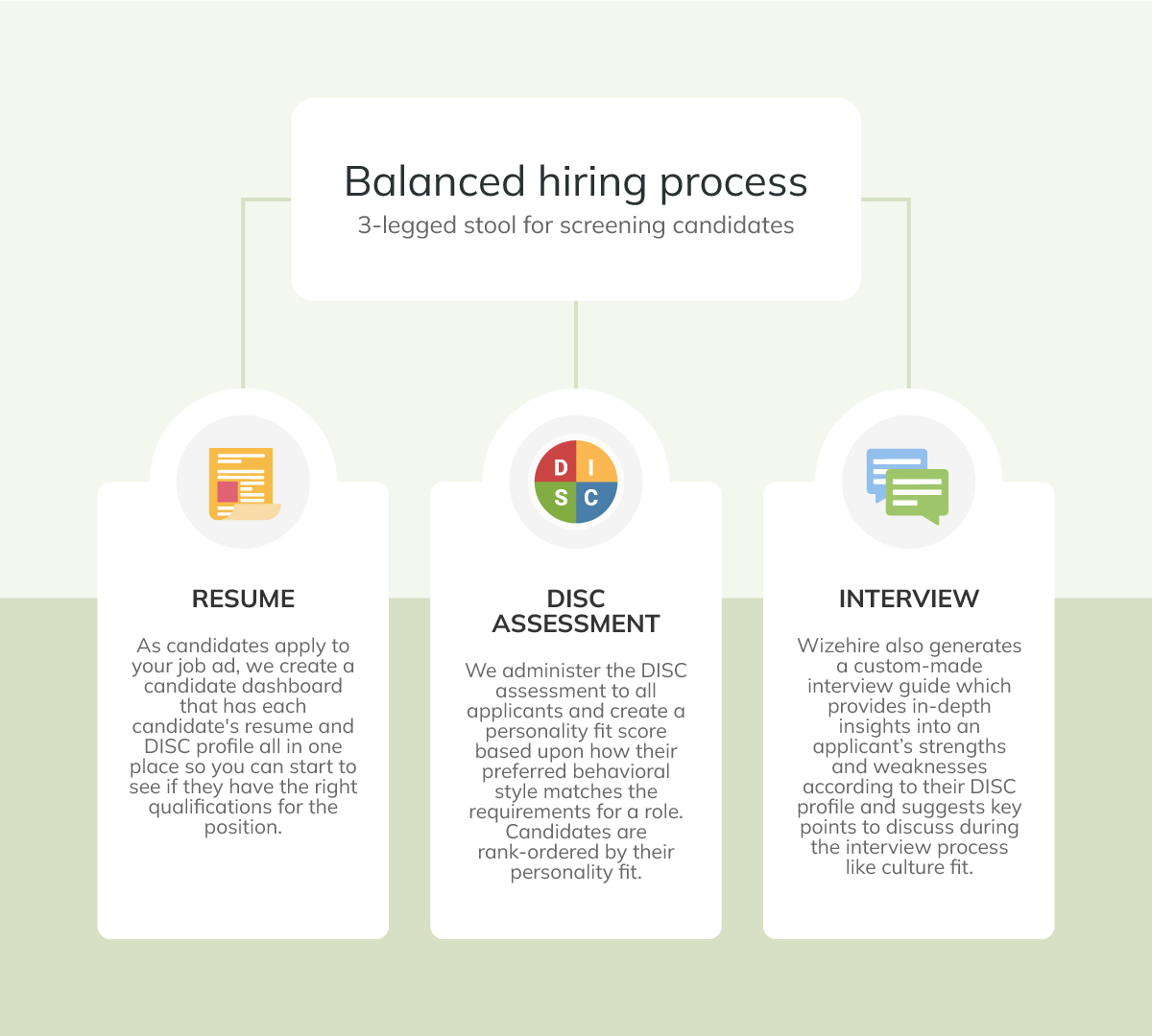 graphic that says "Balanced hiring process"