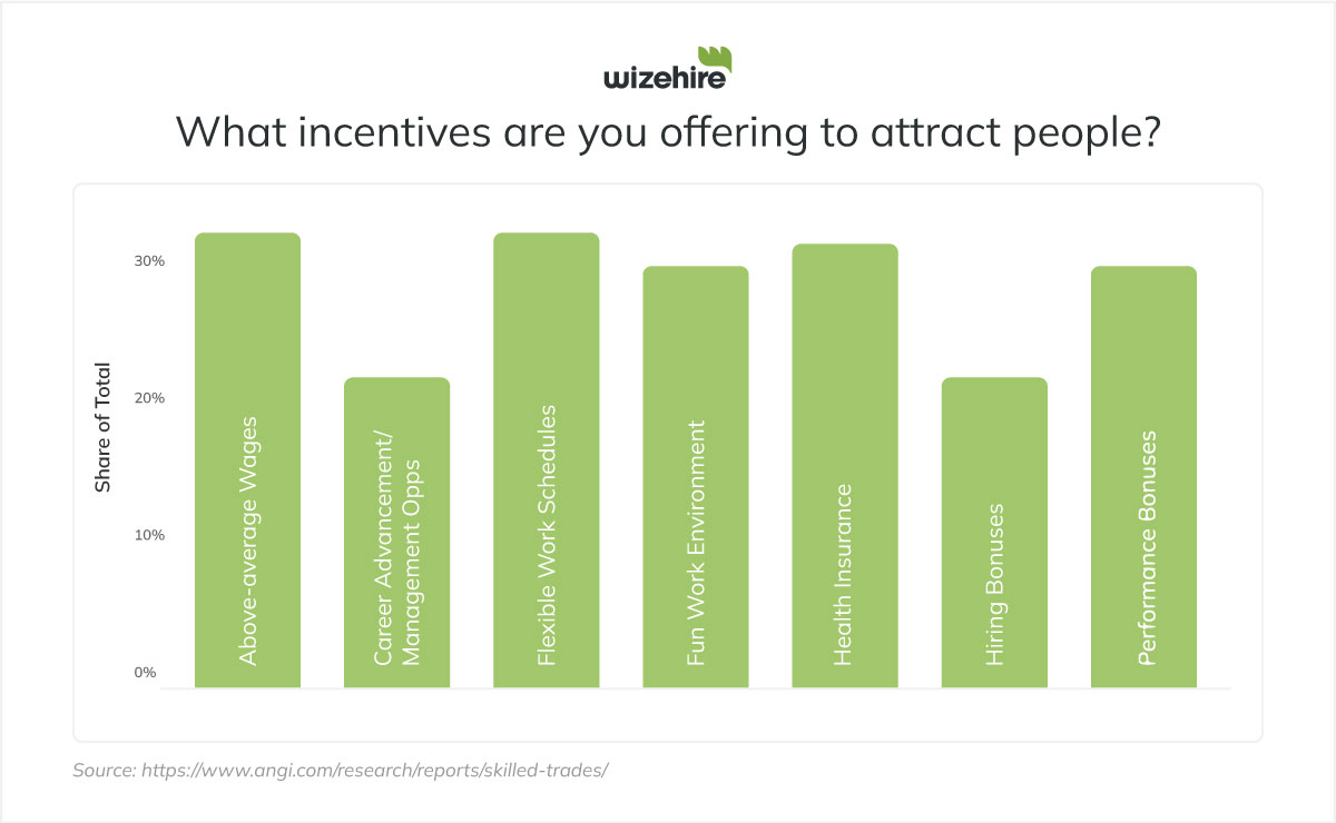 What incentives are you offering to attract people