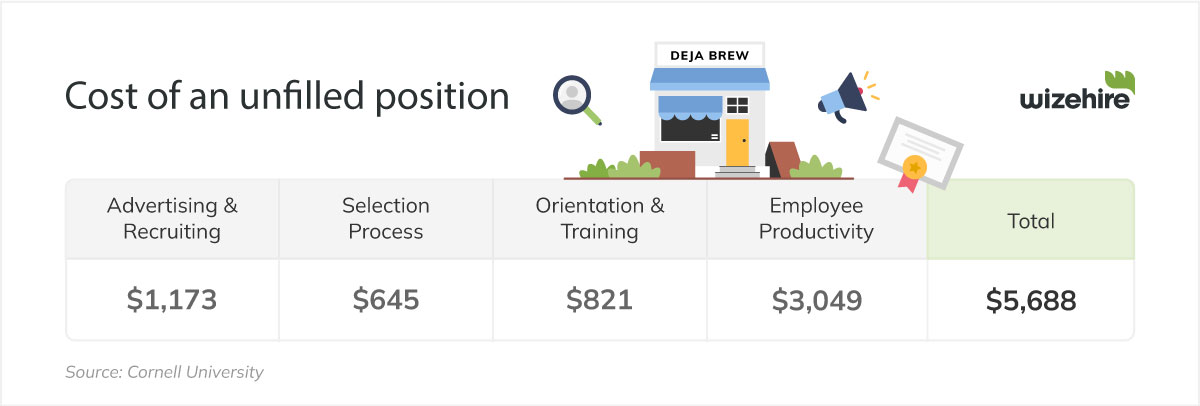 graphic showing the cost of an unfilled restaurant position