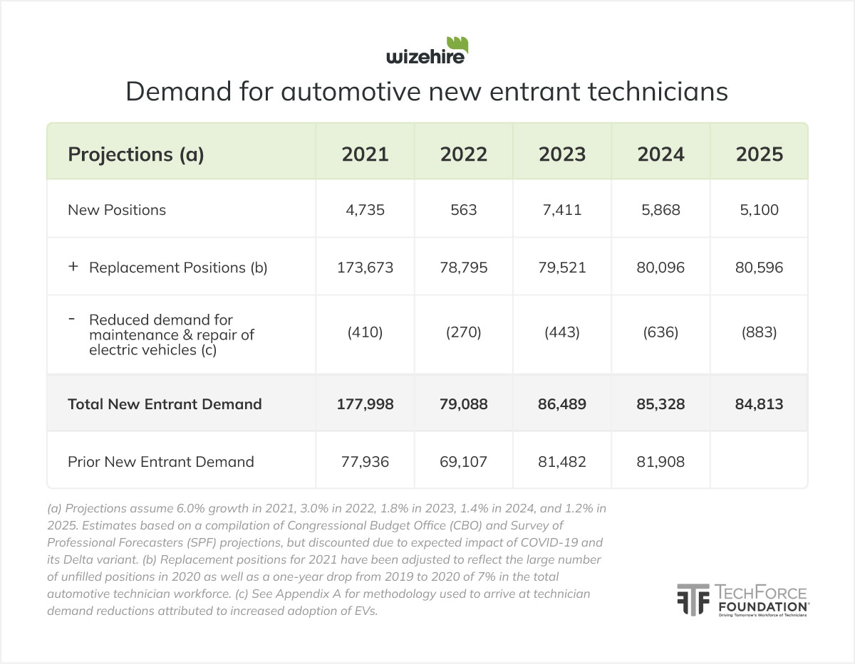 Demand scale for new automotive technicians