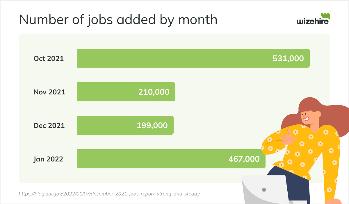 Graphic showing the number of jobs added per month from October 2021-January 2022