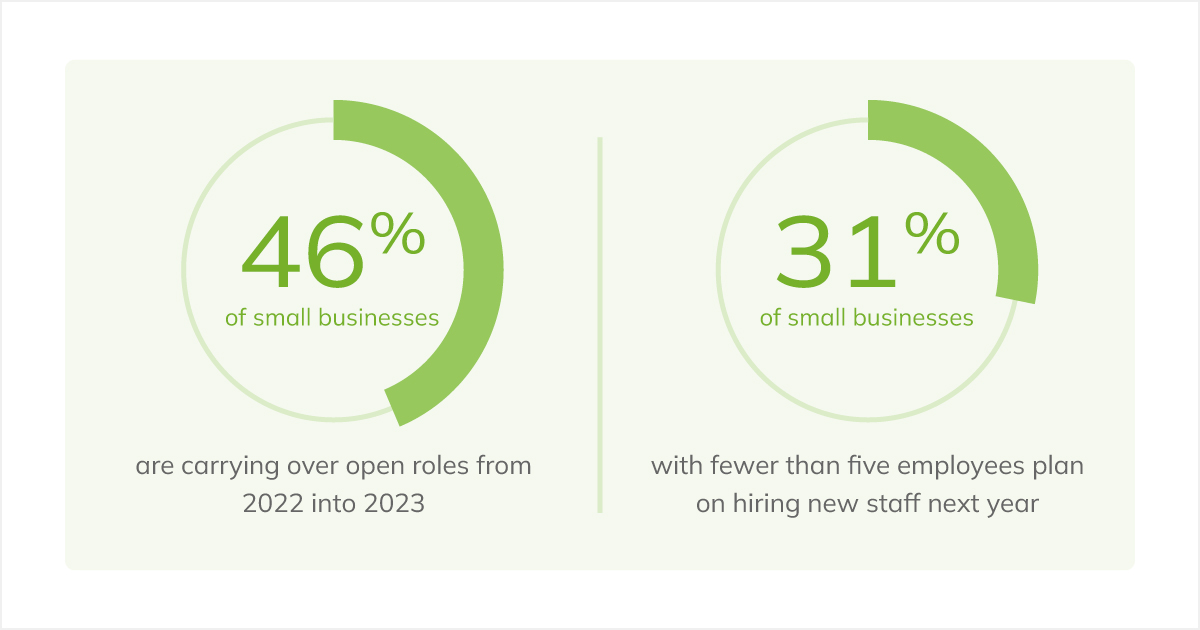 46% of small businesses are carrying over open roles from 2022 into 2023 31% of SMBs with fewer than five employees plan on hiring new staff next year 