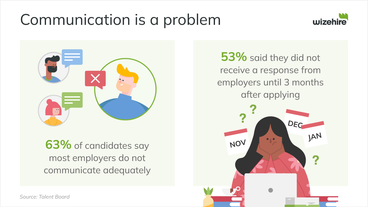 graphic showing how Communication is a problem for businesses