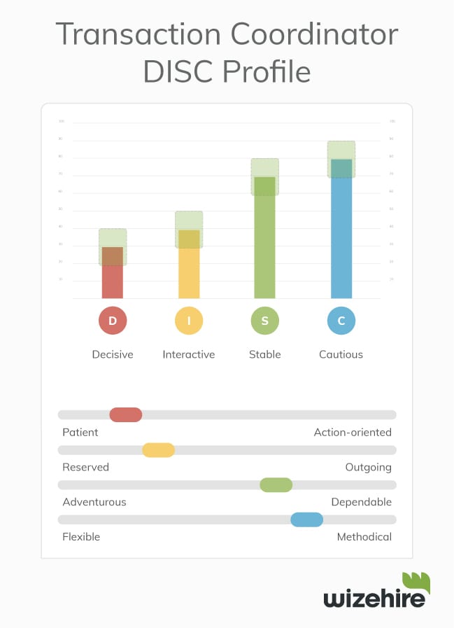 ideal transaction coordinator DISC profile 