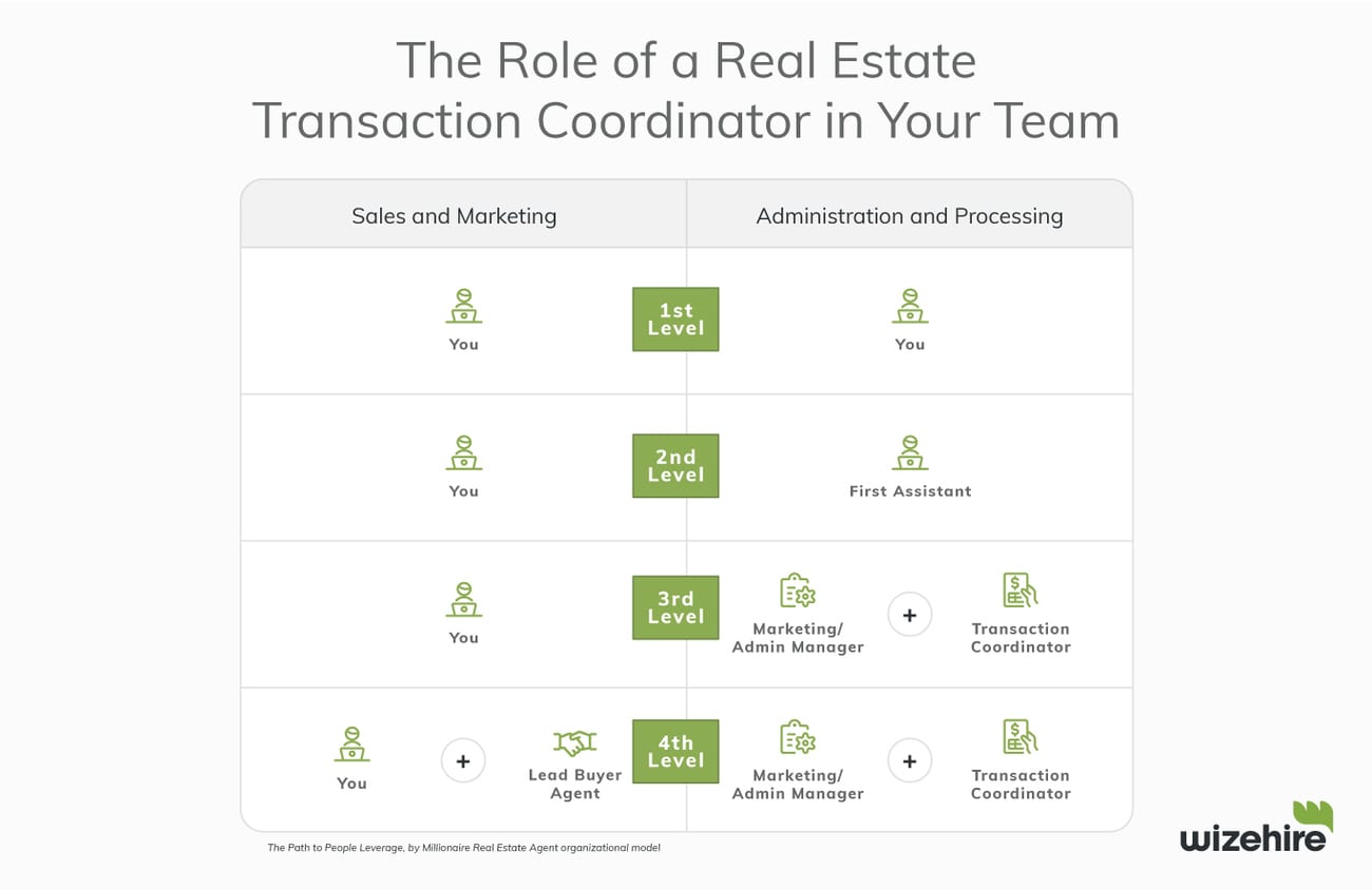 the role of a real estate transaction coordinator in your team 