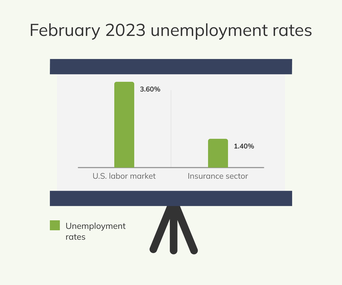 February 2023 unemployment rates