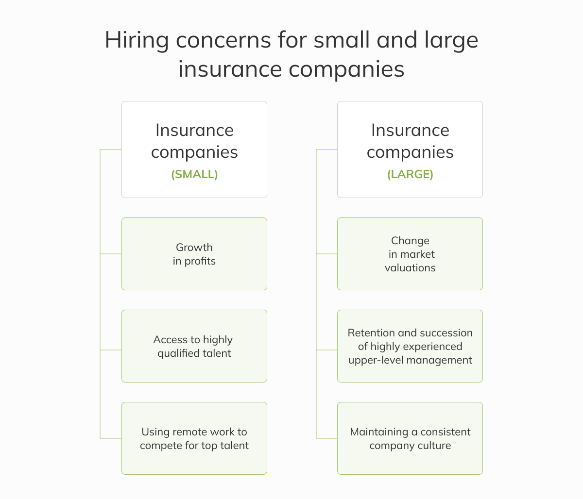 Hiring concerns for small and large insurance companies
