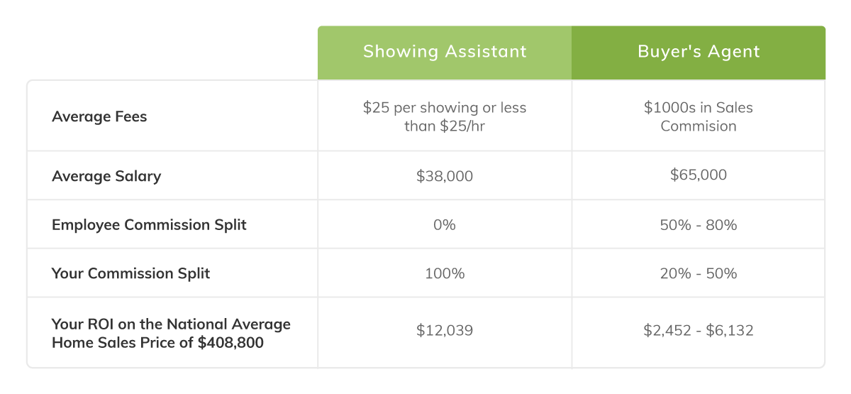 Real Estate Showing Assistant and Buyer's Agent ROI Comparison
